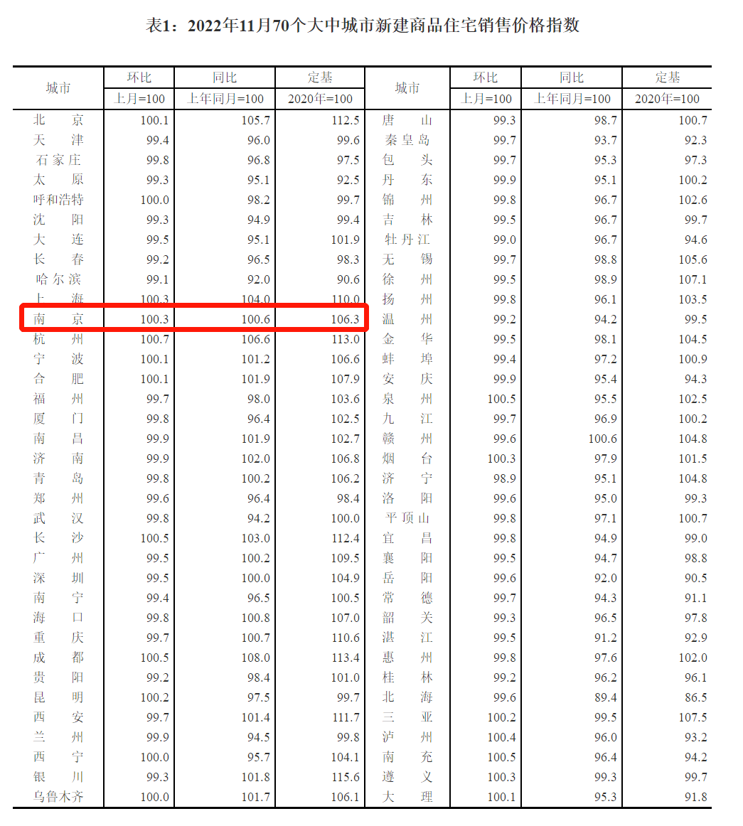 全国70城房价来了！2022年11月，南京房价有何变化！