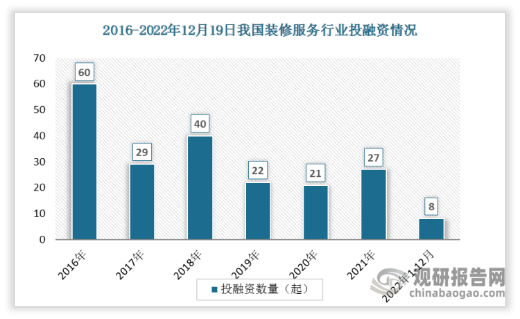 【投融资】2022年我国装修服务行业投融资情况汇总