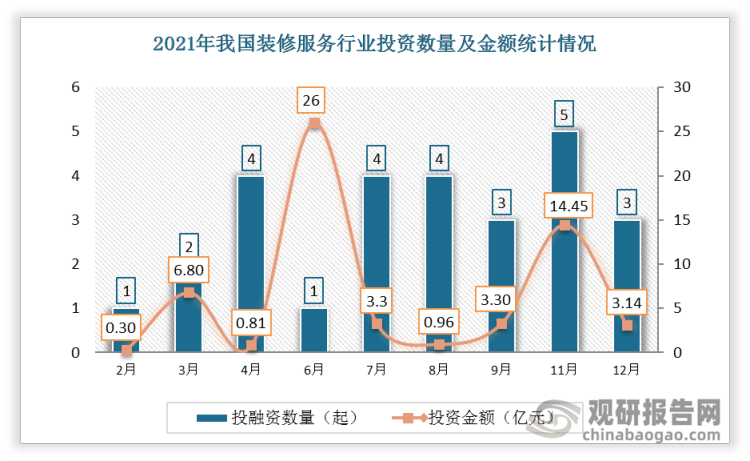 【投融资】2022年我国装修服务行业投融资情况汇总