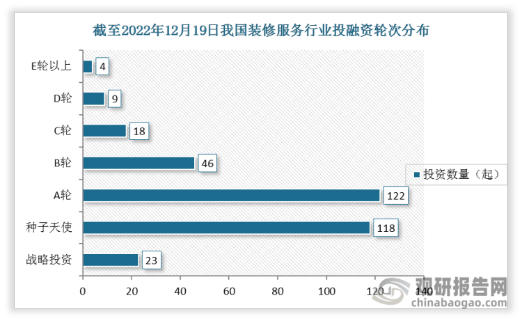 【投融资】2022年我国装修服务行业投融资情况汇总