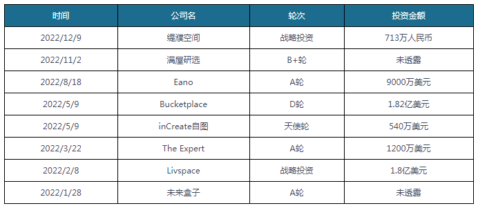 【投融资】2022年我国装修服务行业投融资情况汇总