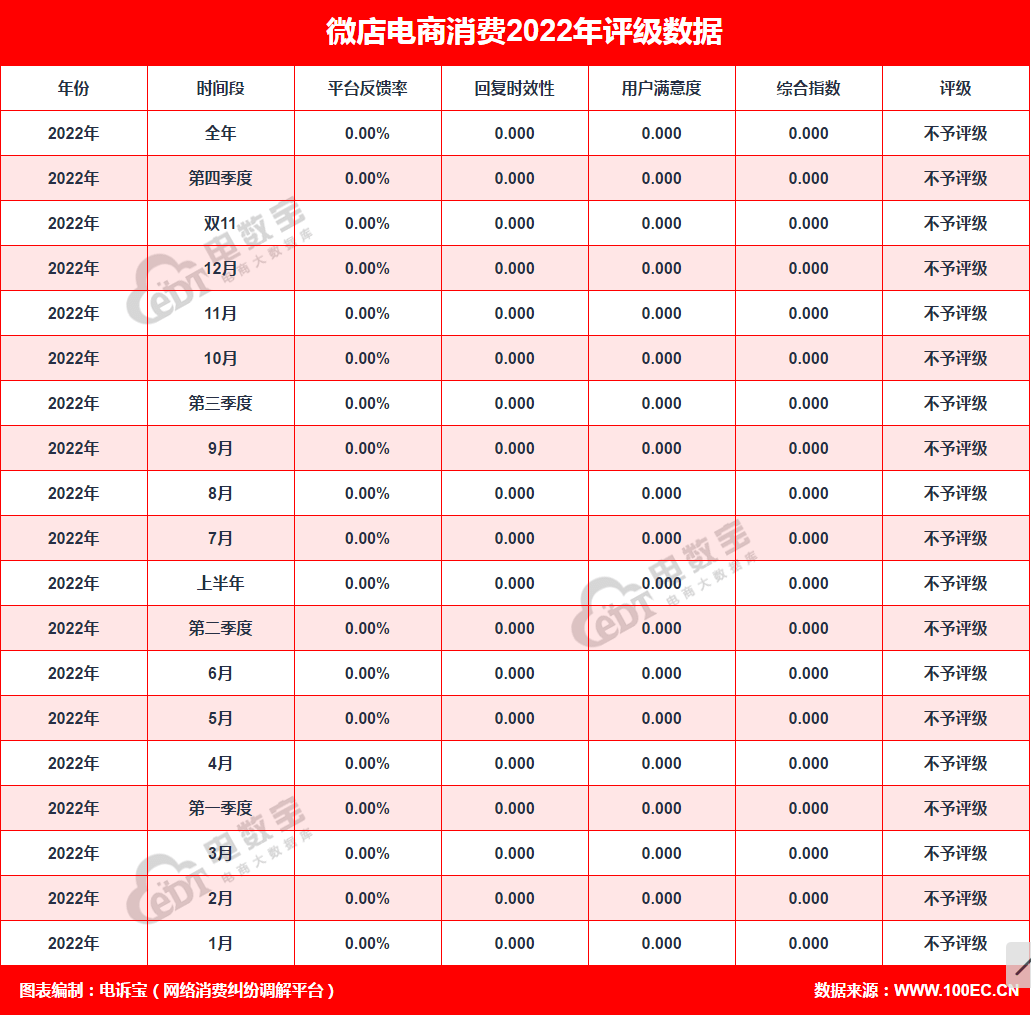 【报告】“微店”2022年电诉宝用户投诉数据出炉：获“不予评级”