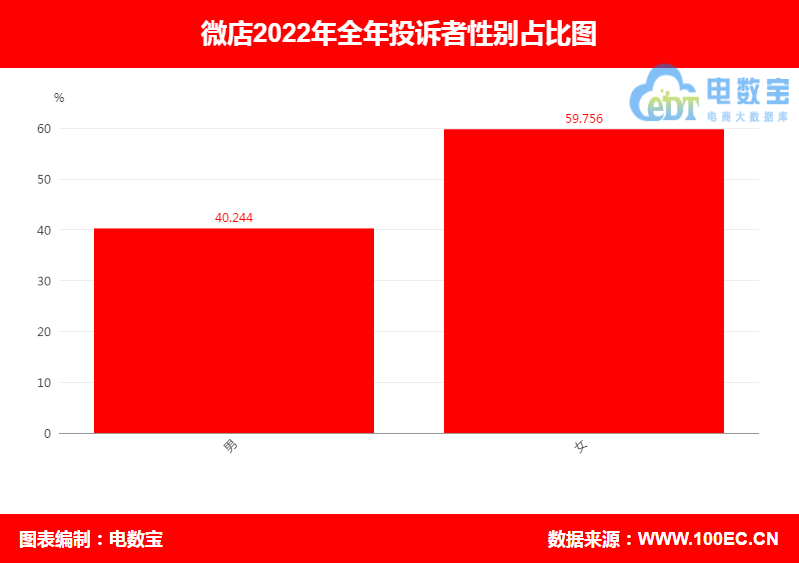 【报告】“微店”2022年电诉宝用户投诉数据出炉：获“不予评级”