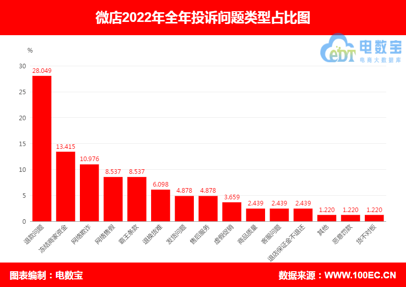 【报告】“微店”2022年电诉宝用户投诉数据出炉：获“不予评级”