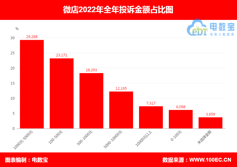 【报告】“微店”2022年电诉宝用户投诉数据出炉：获“不予评级”