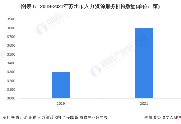 2023年苏州市人力资源服务行业发展现状及市场规模分析 年营收超过1100亿元