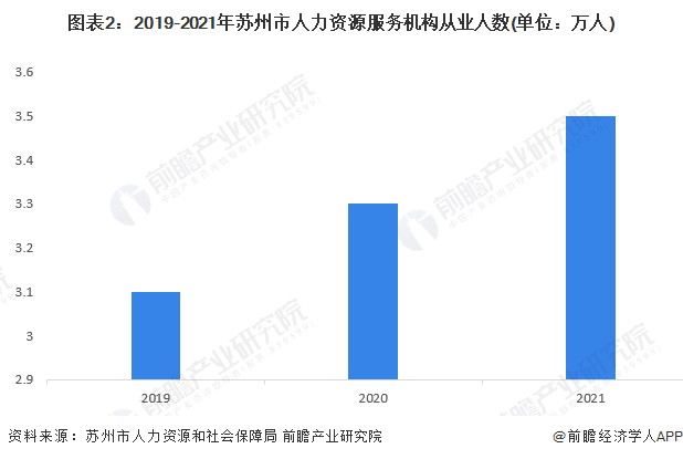 2023年苏州市人力资源服务行业发展现状及市场规模分析 年营收超过1100亿元