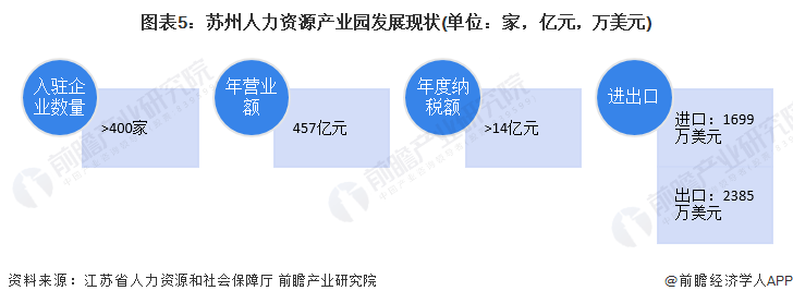 2023年苏州市人力资源服务行业发展现状及市场规模分析 年营收超过1100亿元