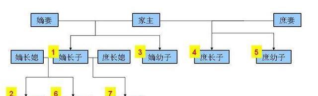 嫡优于庶，子优于女，那么一个疑问来了：嫡女和庶子谁的地位高？