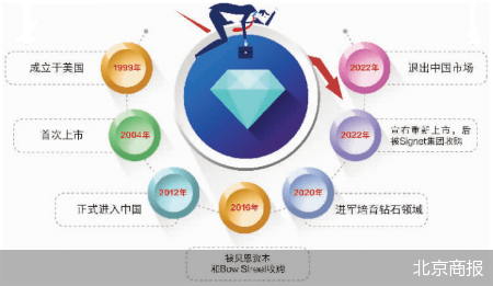 钻石电商鼻祖BlueNile在华遭遇滑铁卢