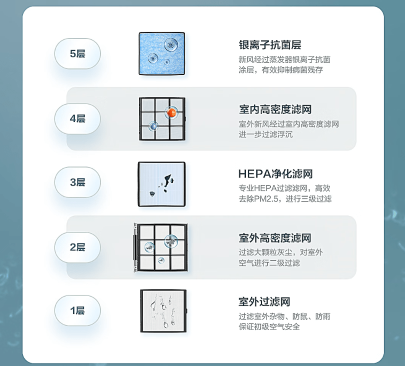 帮你远离“空调病”，新风空调真的有这么神奇？