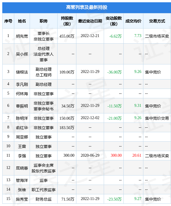 交建股份：12月21日公司高管胡先宽减持公司股份合计6.62万股