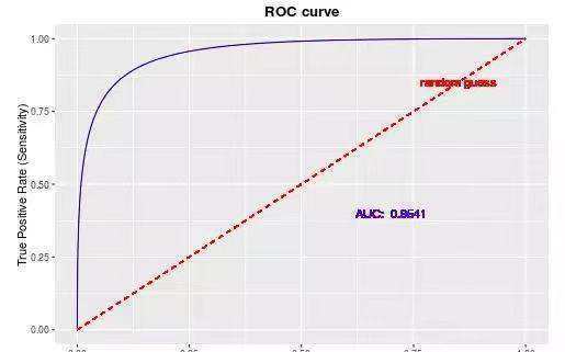 roc曲线的正来自确解读