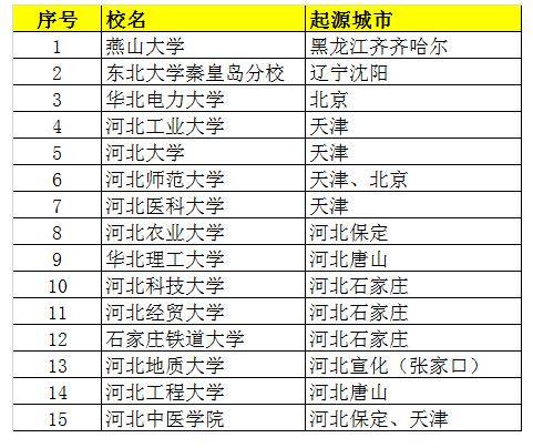 河北省15所重点大学的办学起源地和分布情况