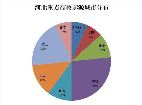 河北省15所重点大学的办学起源地和分布情况