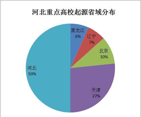 河北省15所重点大学的办学起源地和分布情况