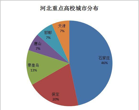 河北省15所重点大学的办学起源地和分布情况