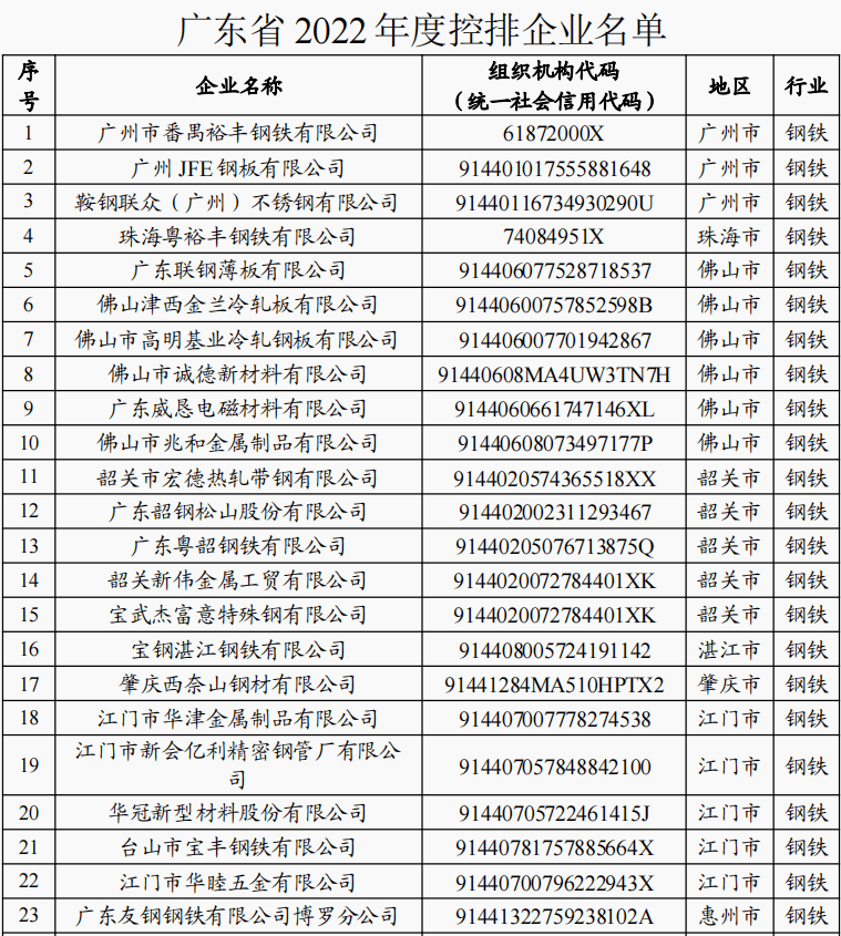 广东省碳排放配额2.66亿吨，涉及68家钢铁企业（语音版）