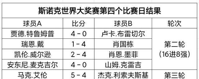 斯诺克世界大奖赛第四日：艾伦晋级半决赛，肖国栋今晚冲击四强