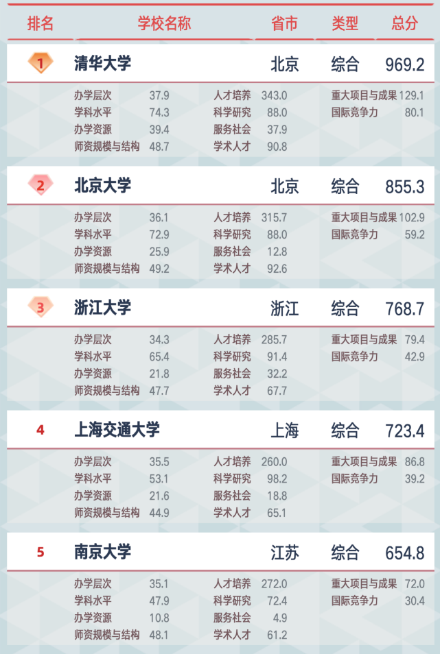 高校排名_中国高校生源排名_中国高校考研工商管理学院包括哪些专业,以及排名情况