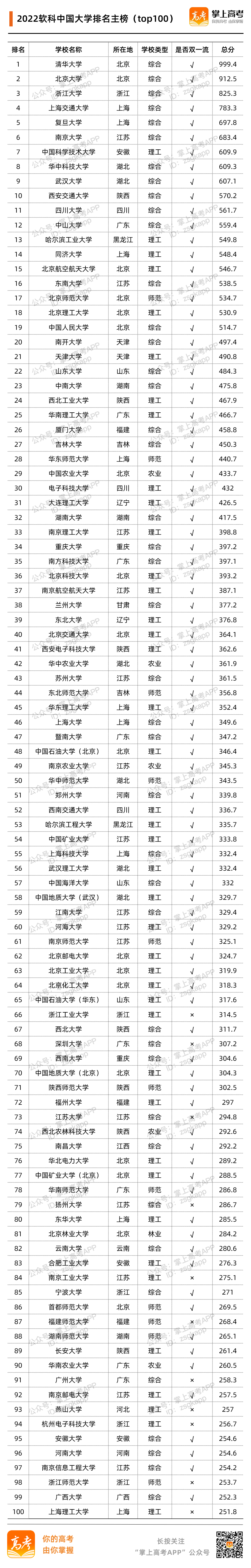 最新！2022中国大学排名发布！