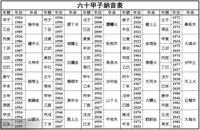 六十甲子年份对照表