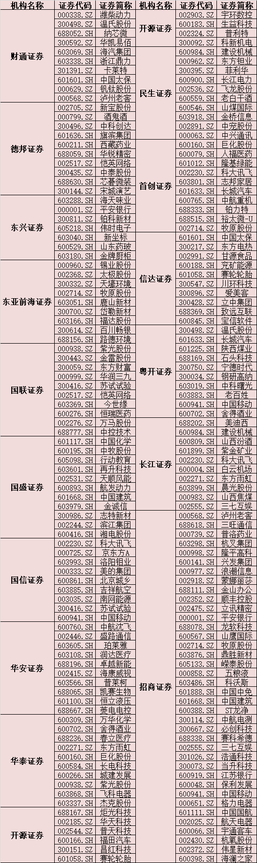 16家券商选定三月“金股”，看好这些赛道