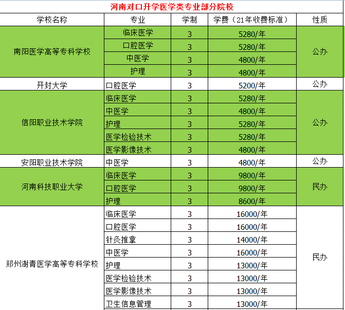 河南对口升学高考，口腔医学专业全面招生了！