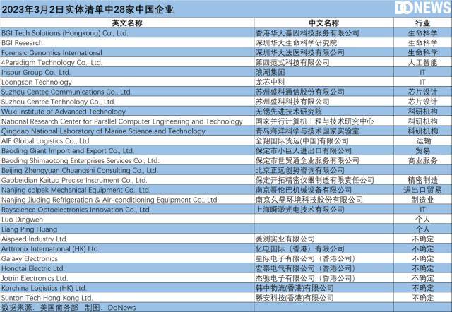 美国更新“实体清单”，浪潮、第四范式、华大基因等企业上榜