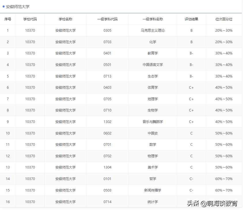 安徽师范大学是一本还是二本，省内吸引力仅次于安大