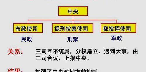 按察使、布政使、巡抚、总督、盛京将军，这些相当现在什么官职？