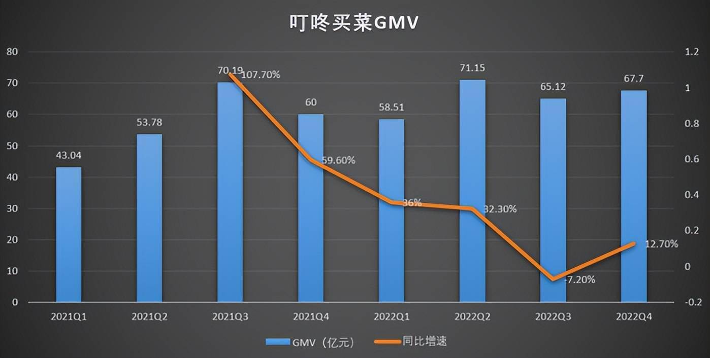 前置仓的想象力回来了？叮咚买菜的难得胜利