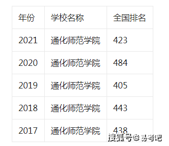 通化师范学院是一本还是二本？录取分数线是多少？