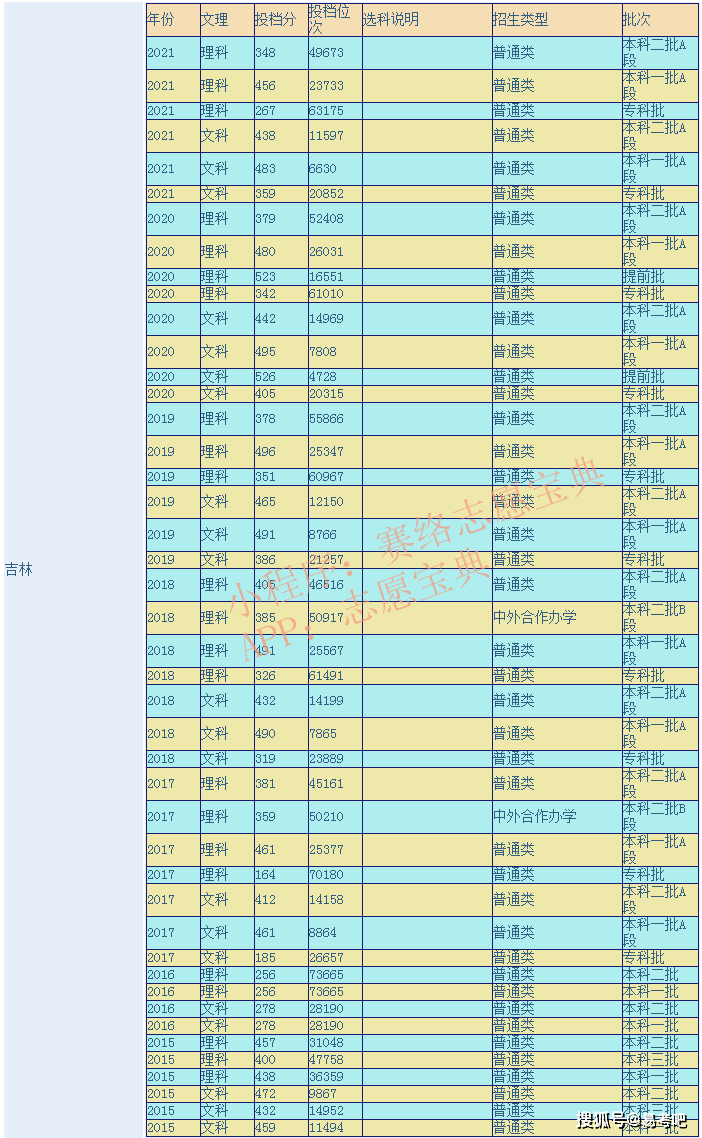 通化师范学院是一本还是二本？录取分数线是多少？