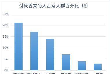 香菜，为什么有人喜欢有人嫌？究竟为什么会这样？其实和基因有关