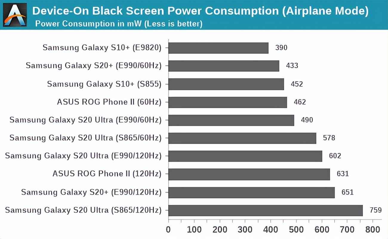 实名羡慕，iPhone虽然充电慢，但4323mAh电池比很多安卓机都强！