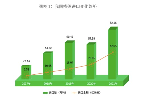 年进口超40亿美元！鲜果榴莲生意为何被称为难度之王？