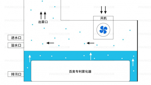 百奥丨为什么火锅店的菜蔬看起来新鲜滋润，竟是因为这仙气飘飘的加湿器！