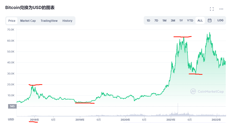 比特币在哪买？要不要买比特币？买了能赚钱吗？