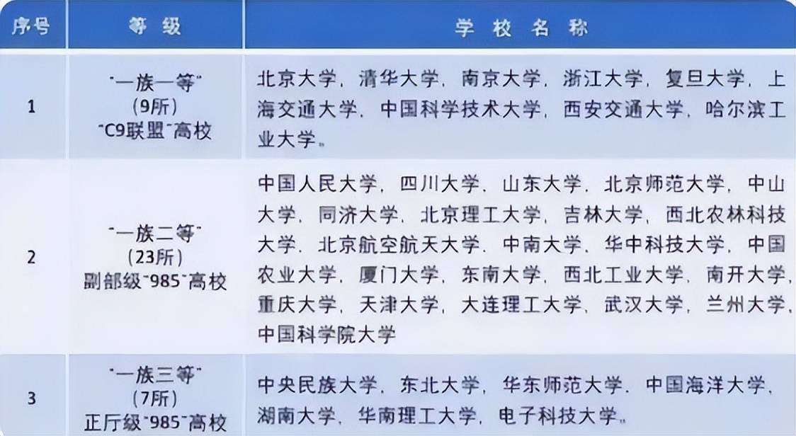 国内大学分为八个档次，四档以上基本不用愁就业，考生选择要慎重