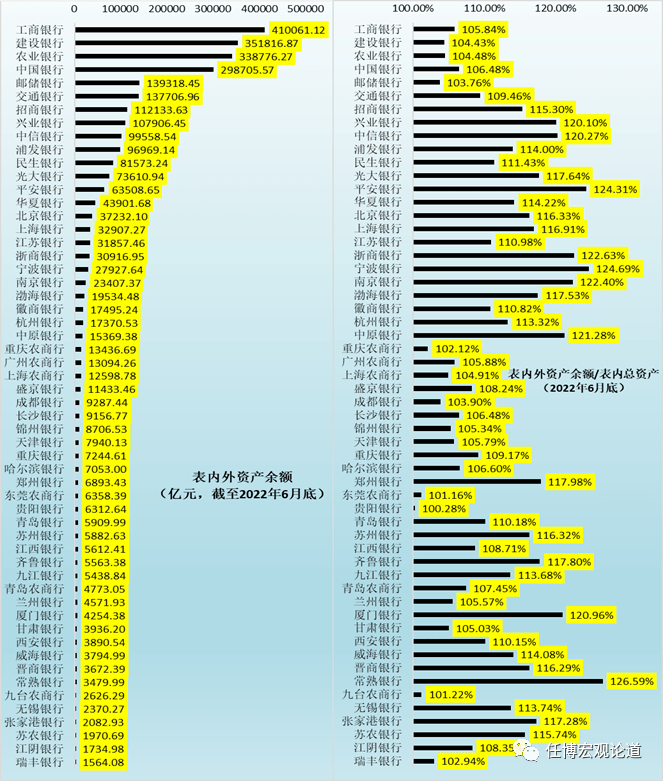 商业银行表外业务体量有多大？（2022年版）