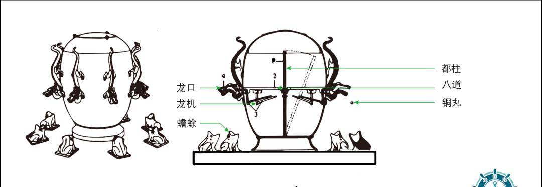 我下面为大家简单介绍以下三种主流的,关于张衡候风地动仪的还原模型