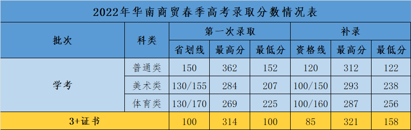 春季高考省划线公布！华南商贸扩大招生，5039个招生计划！