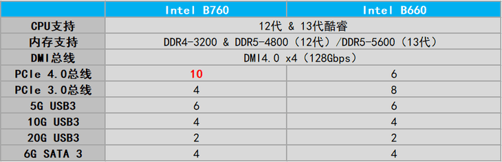 七彩虹CVN B760M D5战列舰主板评测：超强存储扩展，个性银白风格