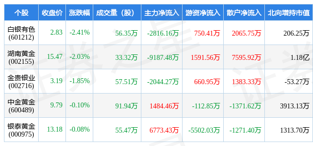 3月16日贵金属行业五大熊股一览