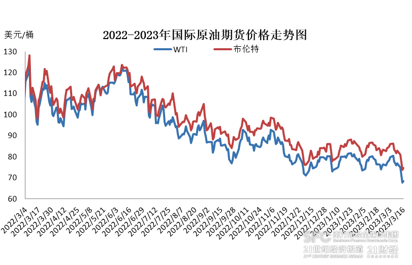 成品油价迎年内第二次下跌，下次调价窗口3月31日