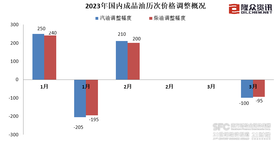 成品油价迎年内第二次下跌，下次调价窗口3月31日