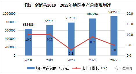 南涧彝族自治县2022年国民经济和社会发展统计公报