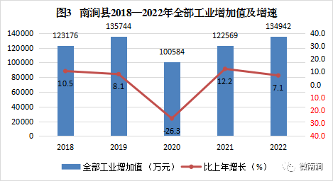 南涧彝族自治县2022年国民经济和社会发展统计公报