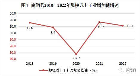 南涧彝族自治县2022年国民经济和社会发展统计公报